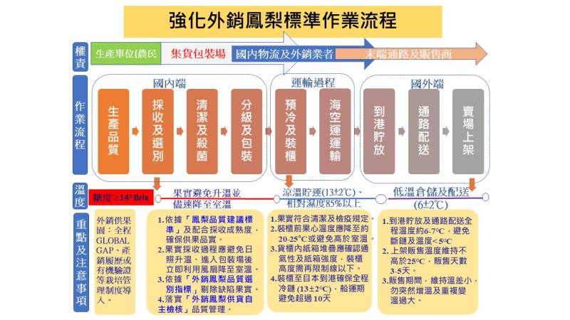 強化外銷鳳梨標準作業流程