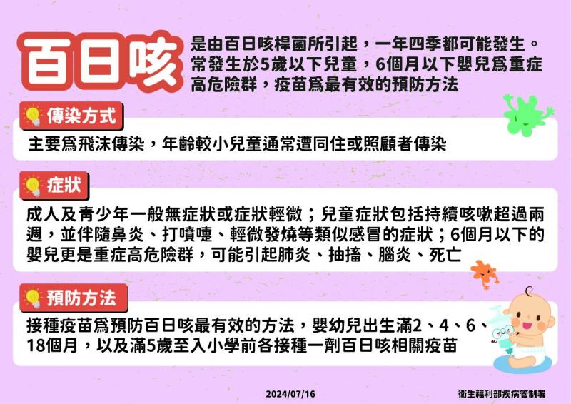 預防百日咳最有效的方式為接種疫苗。(疾管署提供)