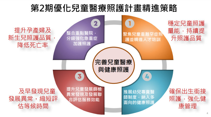 第2期優化兒童醫療照護計畫精進策略