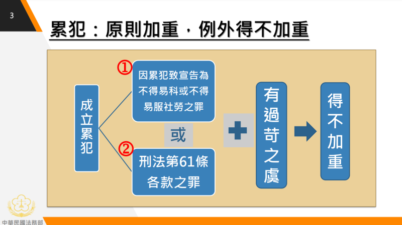 累犯：原則加重，例外得不加重
