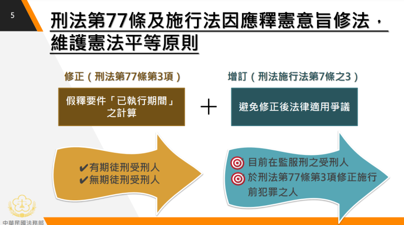 刑法第77條及施行法因應釋憲意旨修法，維護憲法平等原則