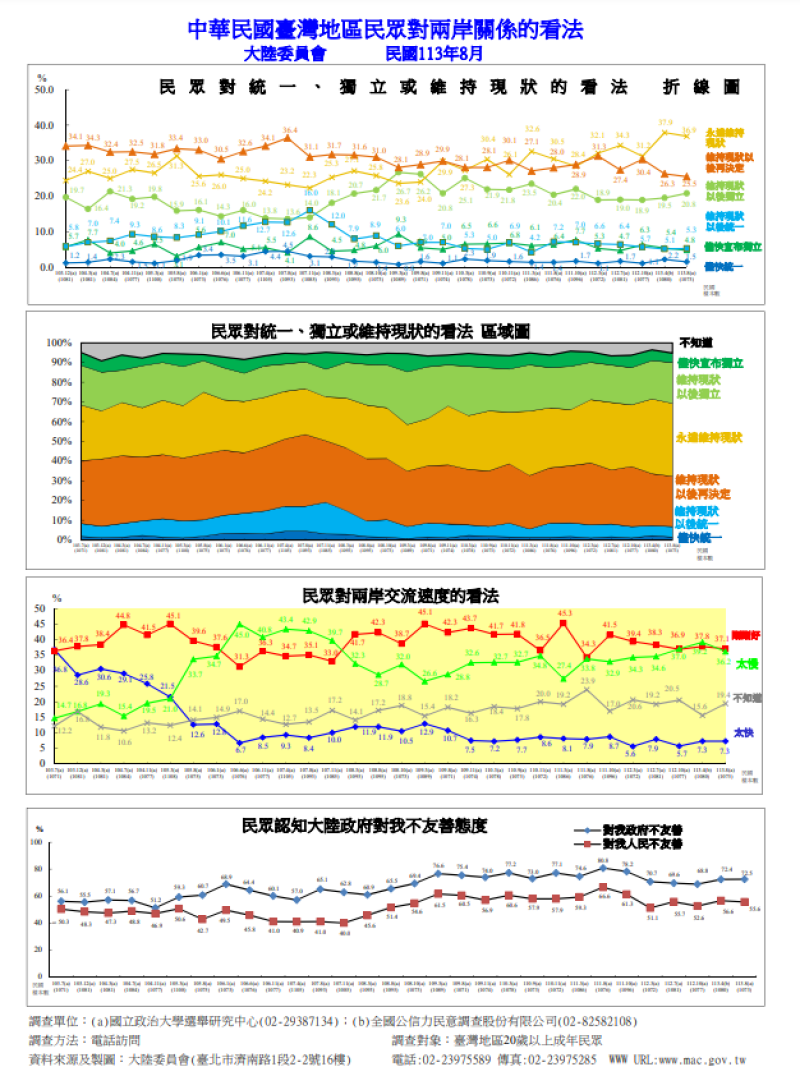 中華民國臺灣地區民眾對兩岸關係的看法-曲線圖