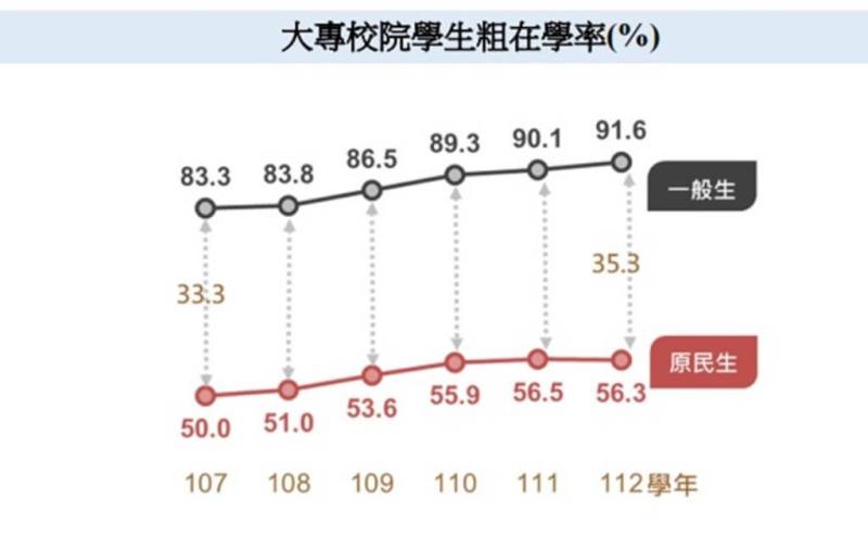 教育部近日公布「原住民族教育概況統計結果提要分析」，112學年大專原住民學生粗在學率56.3%，遠低於一般生（91.6%），但近5年大專原民生粗在學率約增加6.3個百分點。（教育部提供）