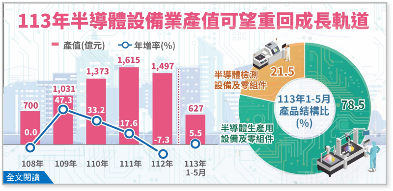 113年半導體設備業產值可望重回成長軌道