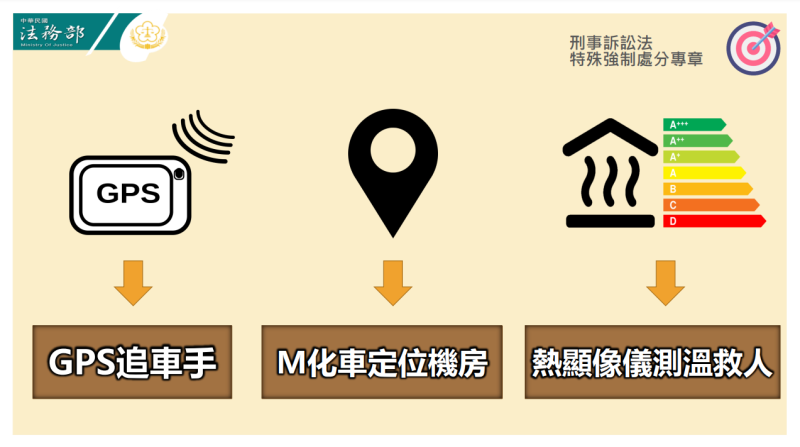 刑事訴訟法特殊強制處分專章