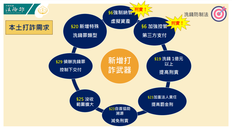 洗錢防制法-本土打詐需求