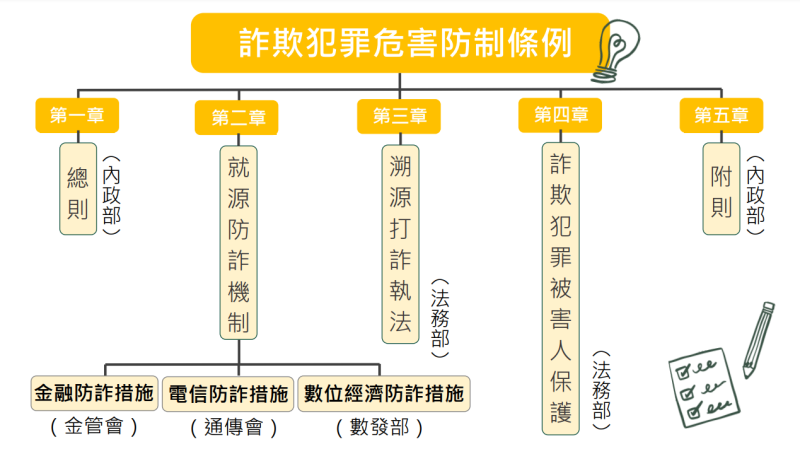 詐欺犯罪危害防制條例