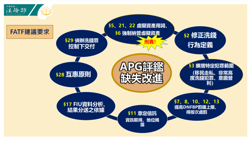 FATF建議要求