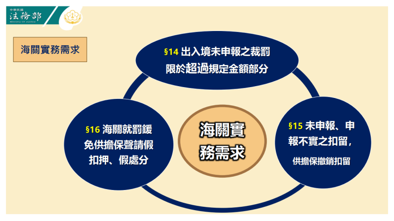 海關實務需求