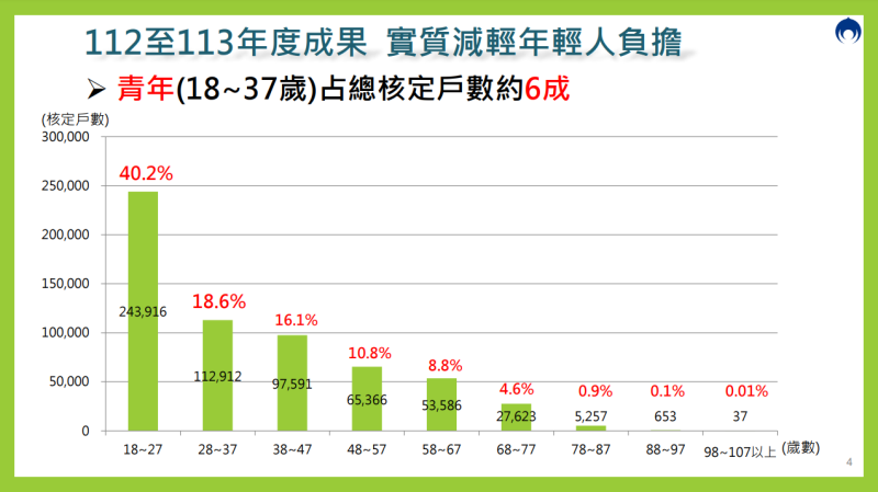 112至113年度成果 實質減輕年輕人負擔