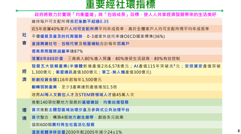 重要經社環指標