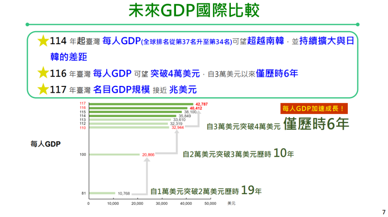 未來GDP國際比較