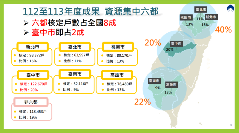 112至113年度成果 資源集中六都