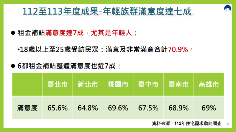 112至113年度成果-年輕族群滿意度達七成