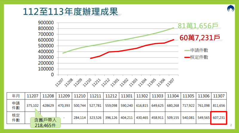 112至113年度辦理成果