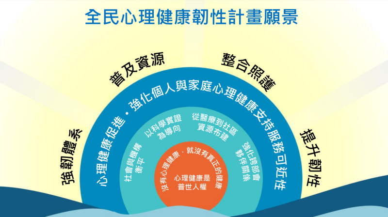 全民心理健康韌性計畫願景