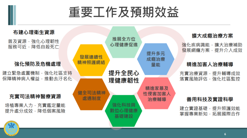 重要工作及預期效益
