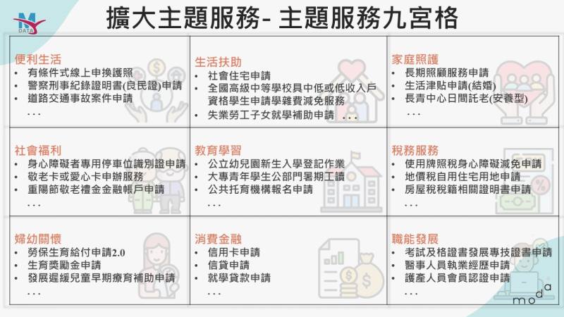 數發部以MyData全局觀打造「主題服務九宮格」