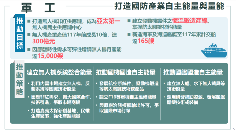 軍工-打造國防產業自主能量與量能