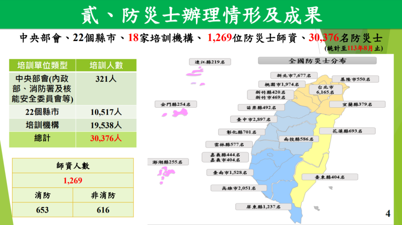 貳、防災士辦理情形及成果