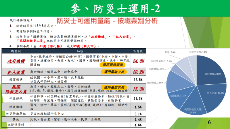 參、防災士運用