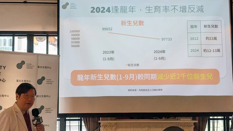 台灣生殖醫學會理事胡玉銘（圖）7日在「台灣少子化問題日益嚴重」記者會指出，今年雖逢龍年，1到9月累計僅9.7萬名新生兒，對比2023年同期減少近2000名，盼放寬人工生殖適用對象救生育率