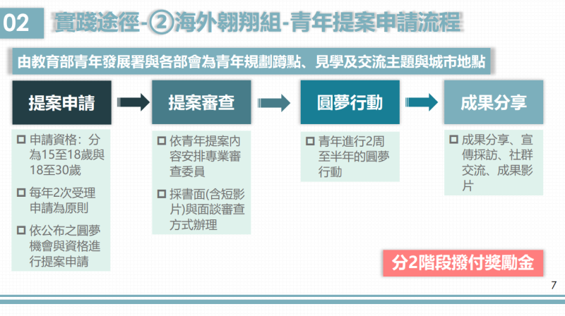 實踐途徑-②海外翱翔組-青年提案申請流程