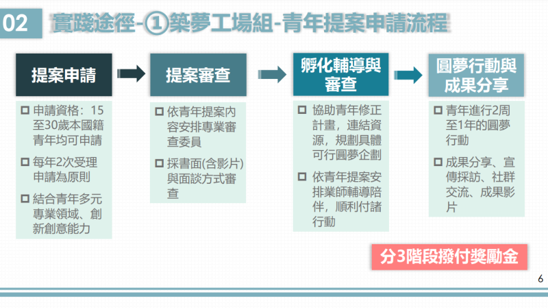 實踐途徑-①築夢工場組-青年提案申請流程