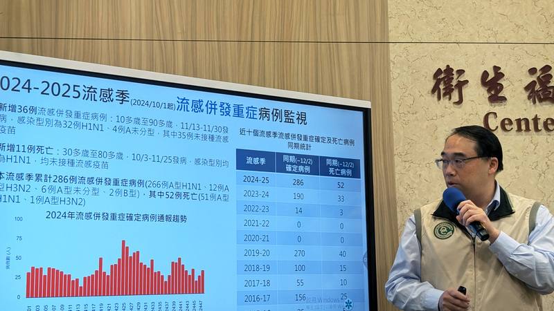衛生福利部疾病管制署疫情中心主任郭宏偉（圖）3日表示，10月起至12月2日，流感死亡、重症雙創10年同期新高，預估12月中旬進入流行期