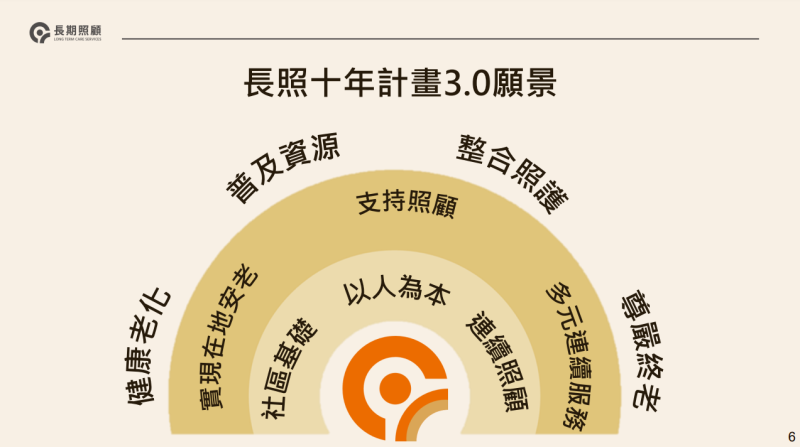 長照十年計畫3.0願景