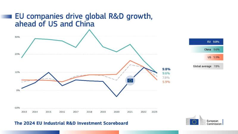 歐盟企業研發投資成長首超中美。 (圖:@EU_ScienceHub)
