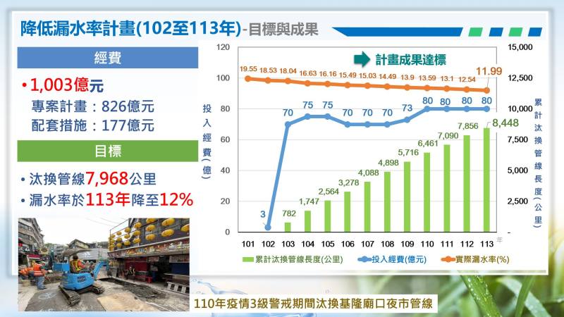 持續推動降低漏水率計畫