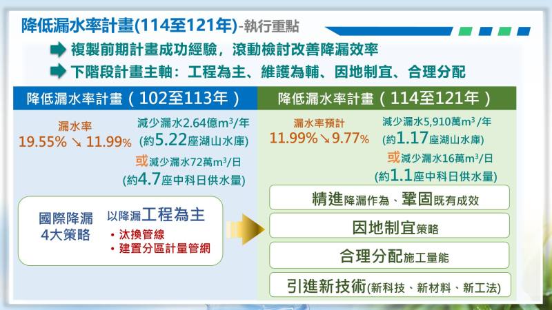 持續推動降低漏水率計畫