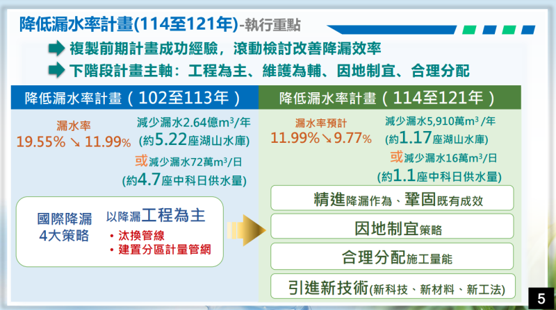 降低漏水率計畫(114年-121年)-執行重點