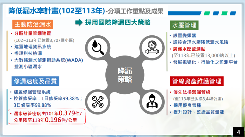降低漏水率計畫(102年-113年)-分項工作重點與成果
