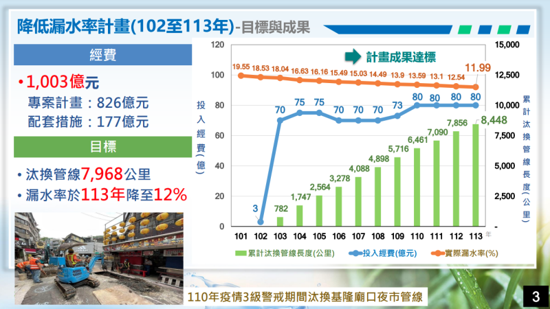 降低漏水率計畫(102年-113年)-目標與成果