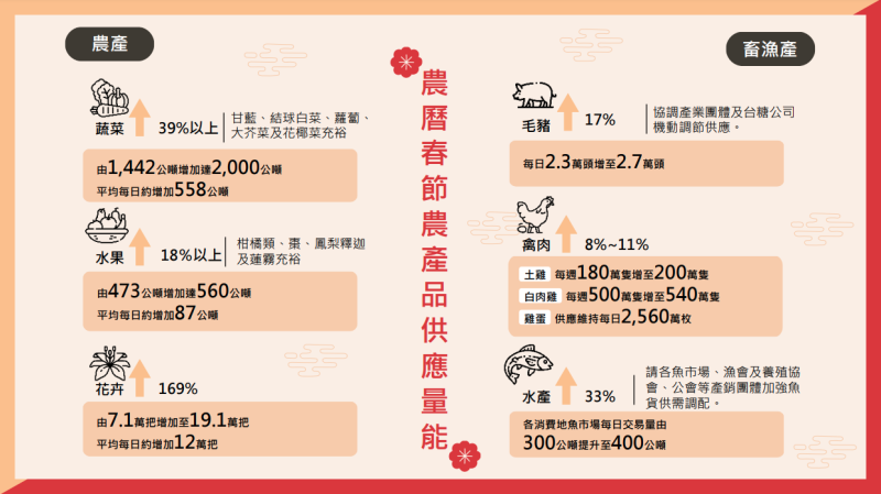 農漁畜產豐味鮮 蛇轉乾坤慶好年