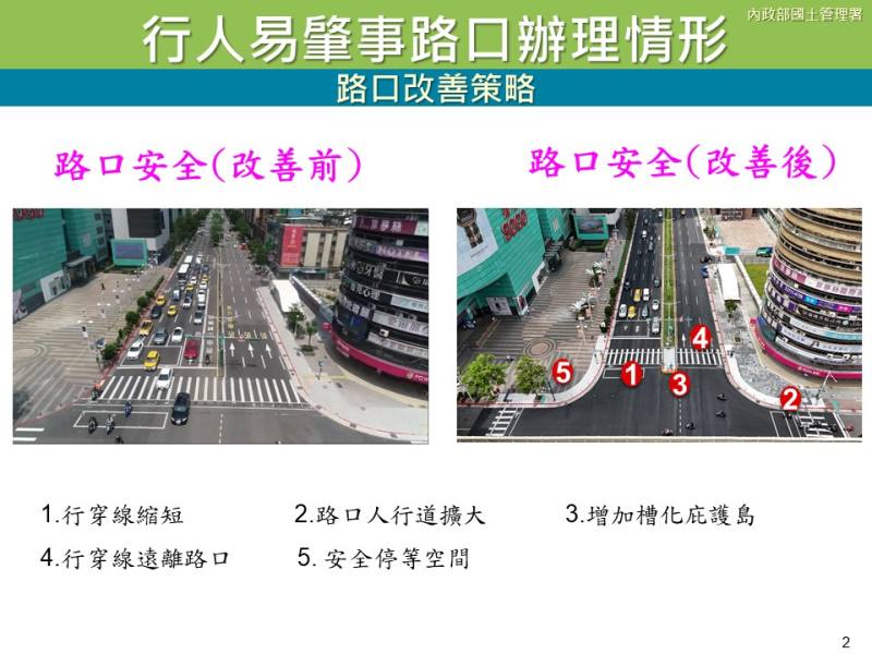 內政部113年助地方共完成586處行人易肇事路口改善