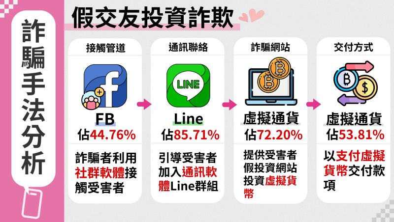 常見詐騙手法分析2