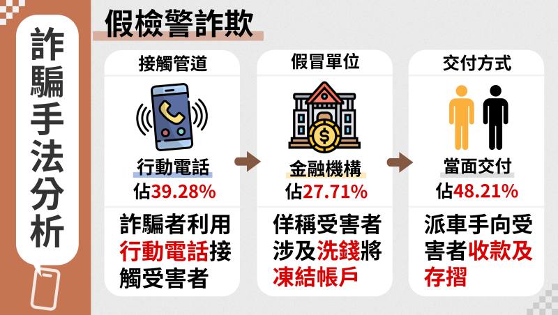 常見詐騙手法分析3