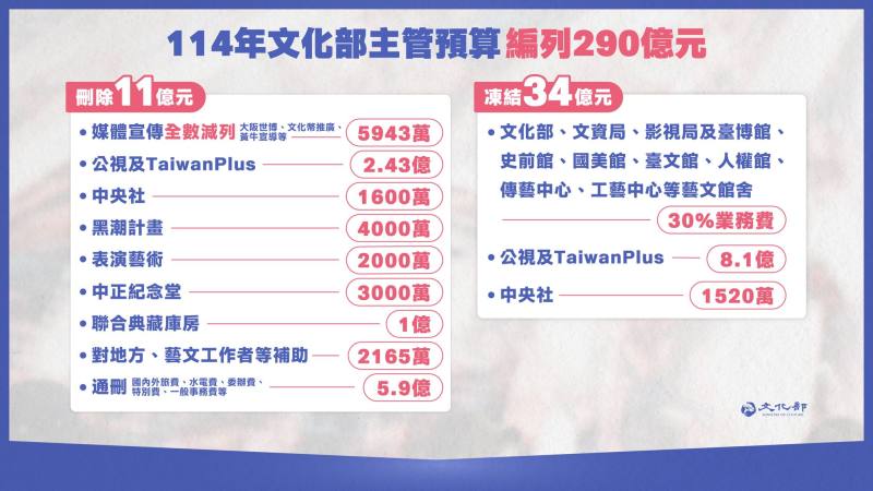 114年中央政府總預算21日三讀通過，文化部114年主管預算原編列290億元，經初步計算共刪除11億元、凍結34億元