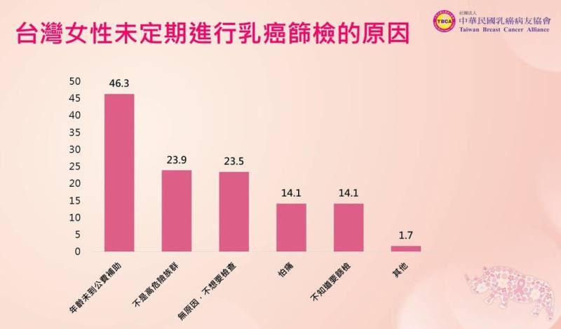 公費乳癌篩檢對象今年起擴大到40歲至74歲，2023年全台乳癌篩檢率僅33%，中華民國乳癌病友協會破解過往調查發現的5大常見「不篩心魔」。（乳癌病友協會提供）