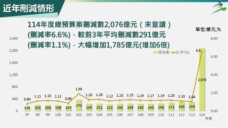 114年度中央政府總預算案立法院宣讀內容