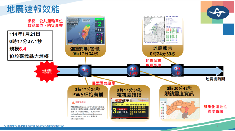 地震速報效能