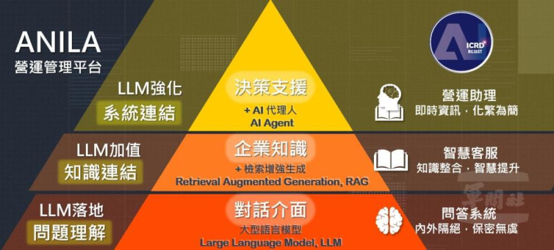ANILA營運管理平台應用金字塔