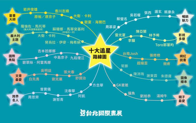 2025台北國際書展4日起將連6天在台北世貿中心一館與書迷相聚。主辦單位推出愛書人攻略「閱讀異世界」的十大追星路線，供書迷參考。（台北書展基金會提供）