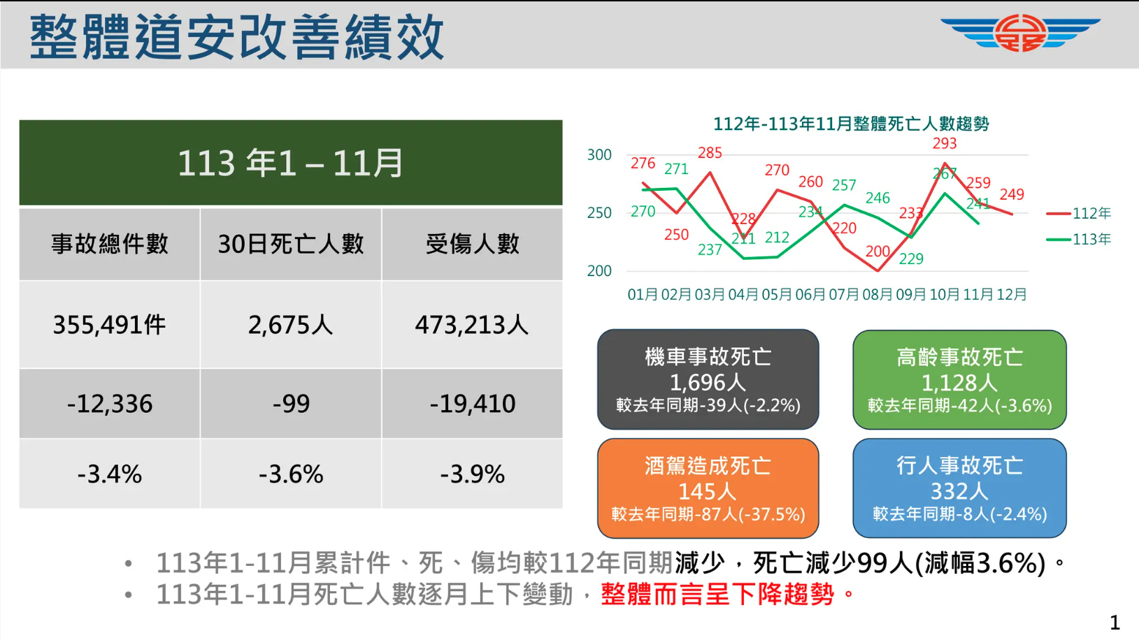 卓揆:中央地方攜手改善路口道安成效 共同提升人行環境安全與品質|內政 | 僑務電子報