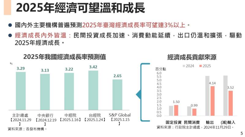 2025年經濟可望溫和成長