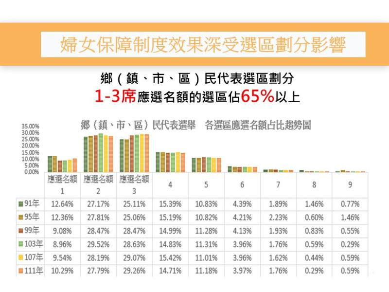 婦女保障制度較果深受選區劃分影響