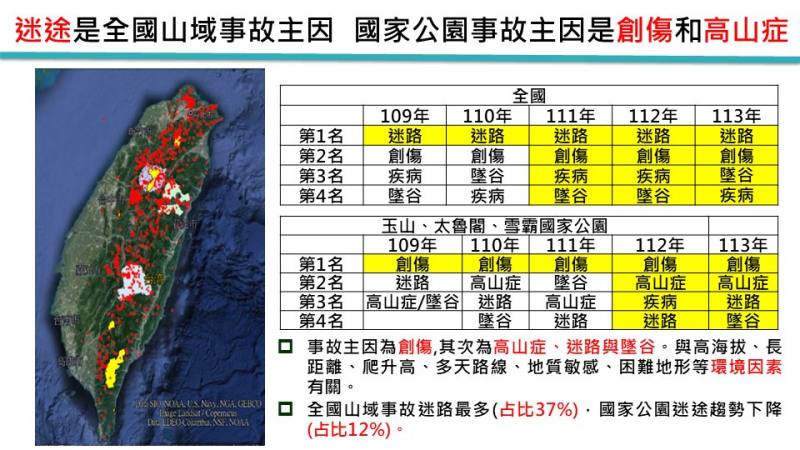 國內近年山域事故類型以「迷路」最多